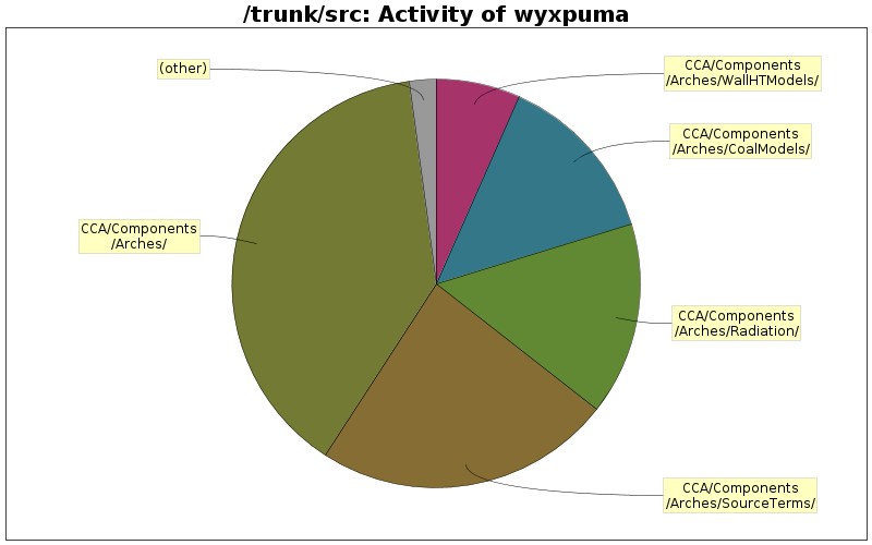 Activity of wyxpuma