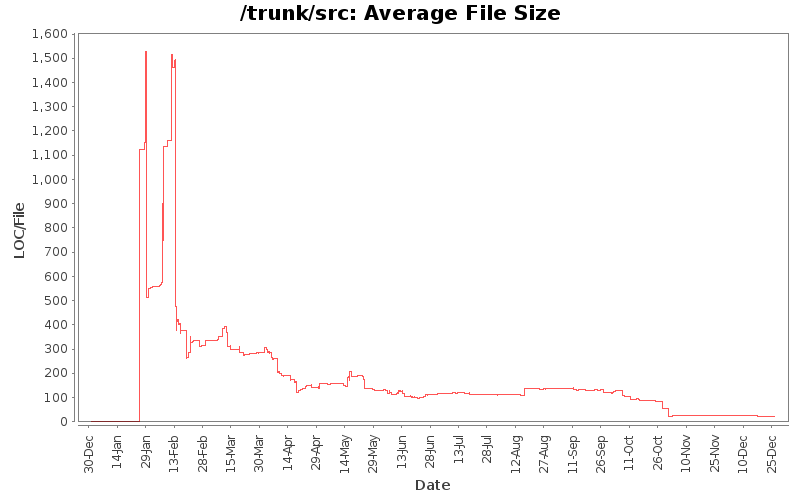 Average File Size