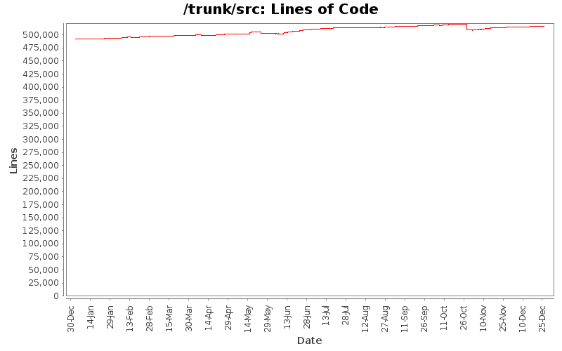 Lines of Code