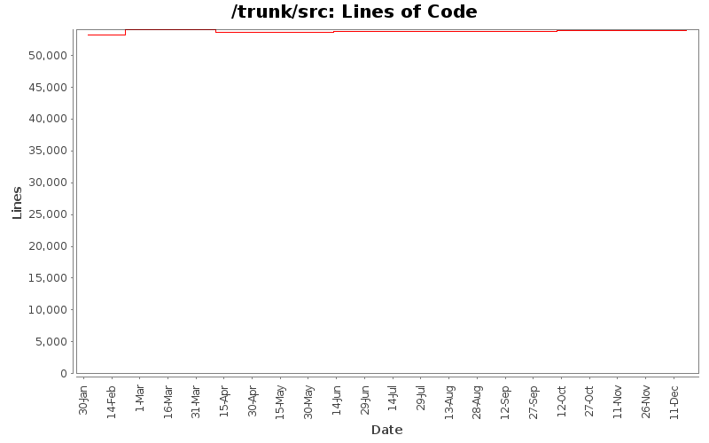 Lines of Code