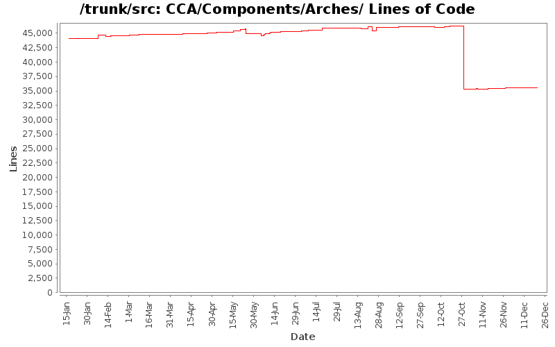 CCA/Components/Arches/ Lines of Code