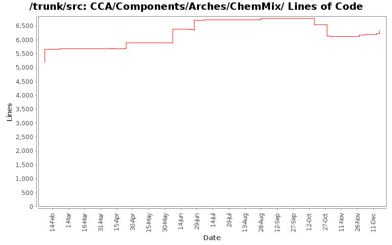 CCA/Components/Arches/ChemMix/ Lines of Code