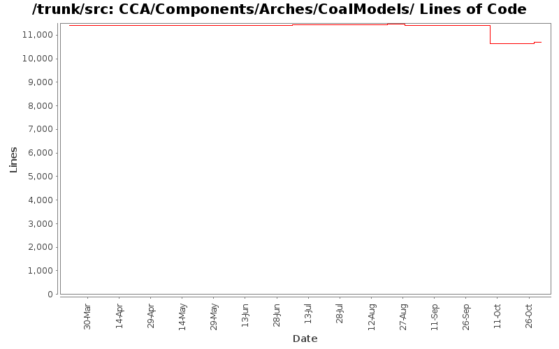 CCA/Components/Arches/CoalModels/ Lines of Code