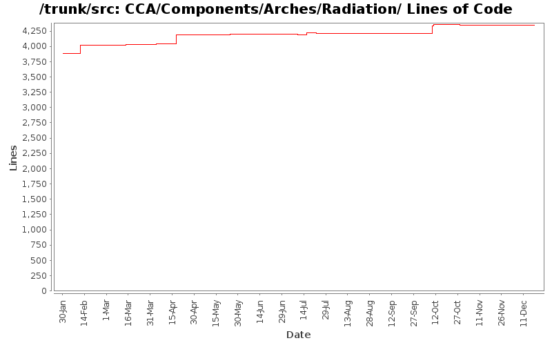CCA/Components/Arches/Radiation/ Lines of Code