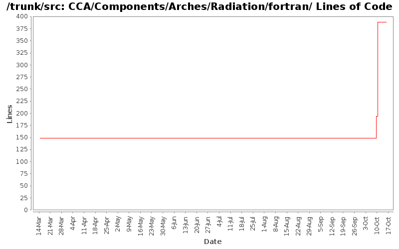 CCA/Components/Arches/Radiation/fortran/ Lines of Code