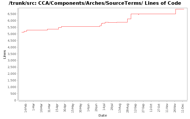 CCA/Components/Arches/SourceTerms/ Lines of Code