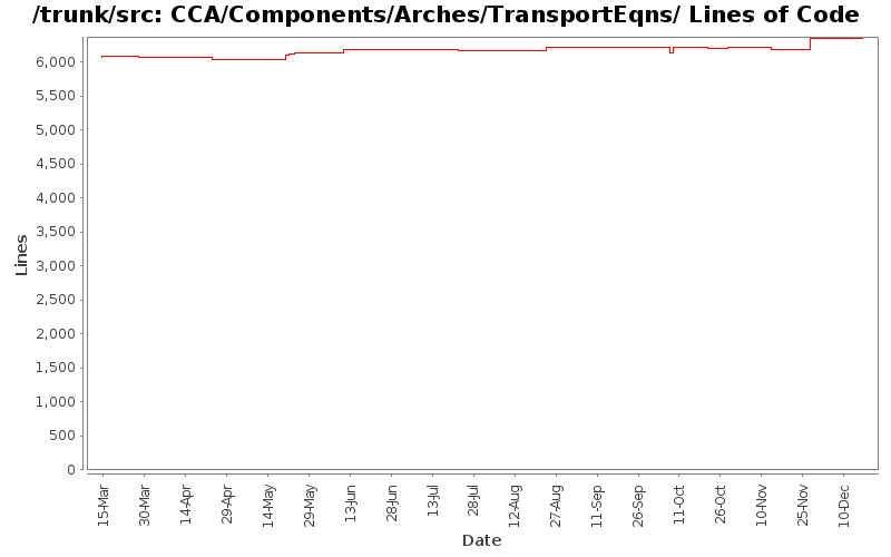 CCA/Components/Arches/TransportEqns/ Lines of Code