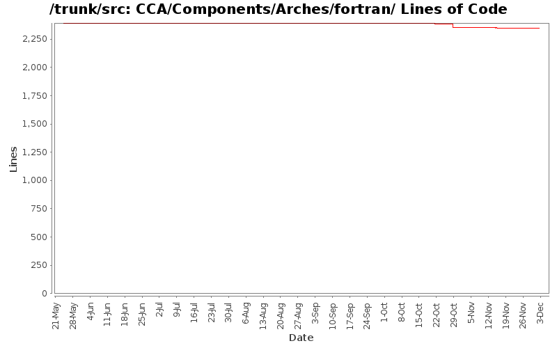 CCA/Components/Arches/fortran/ Lines of Code