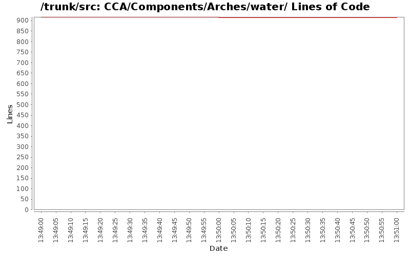 CCA/Components/Arches/water/ Lines of Code