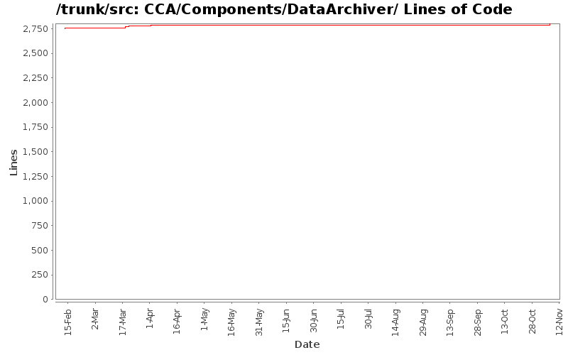 CCA/Components/DataArchiver/ Lines of Code