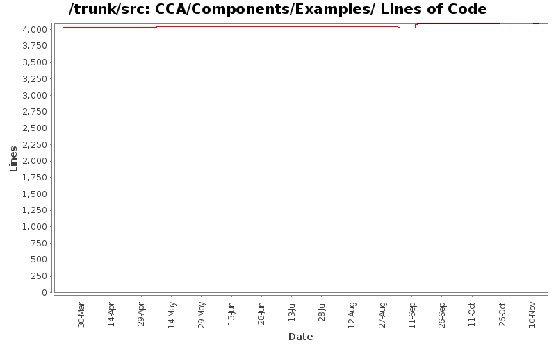 CCA/Components/Examples/ Lines of Code