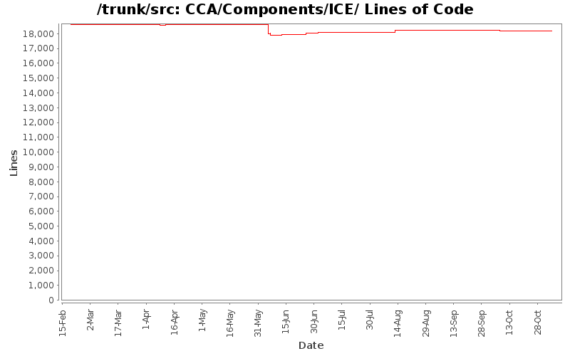 CCA/Components/ICE/ Lines of Code