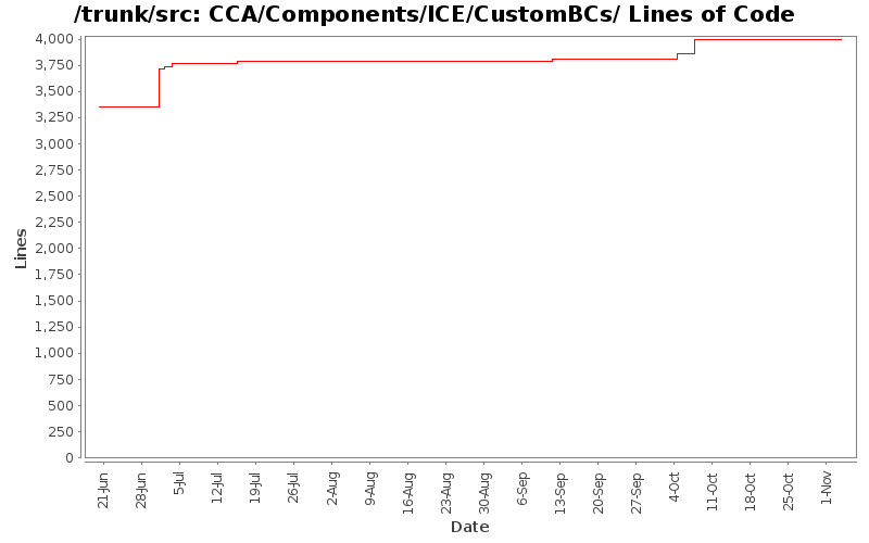 CCA/Components/ICE/CustomBCs/ Lines of Code
