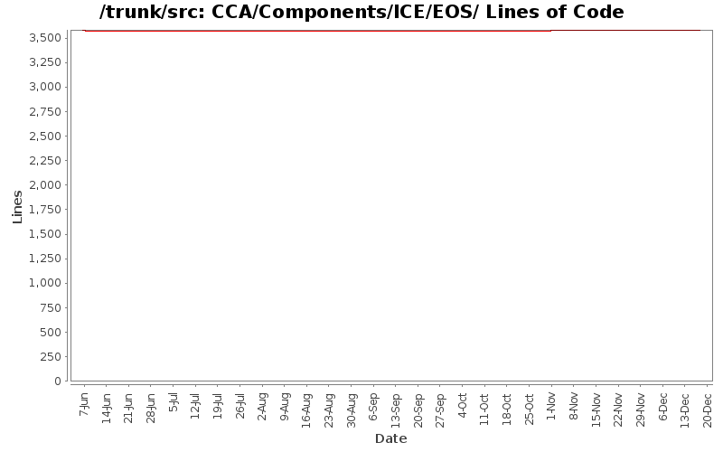 CCA/Components/ICE/EOS/ Lines of Code