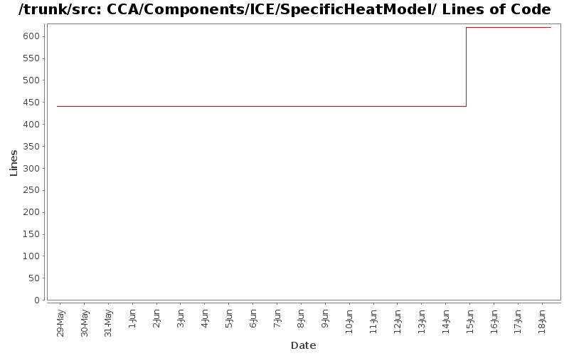 CCA/Components/ICE/SpecificHeatModel/ Lines of Code