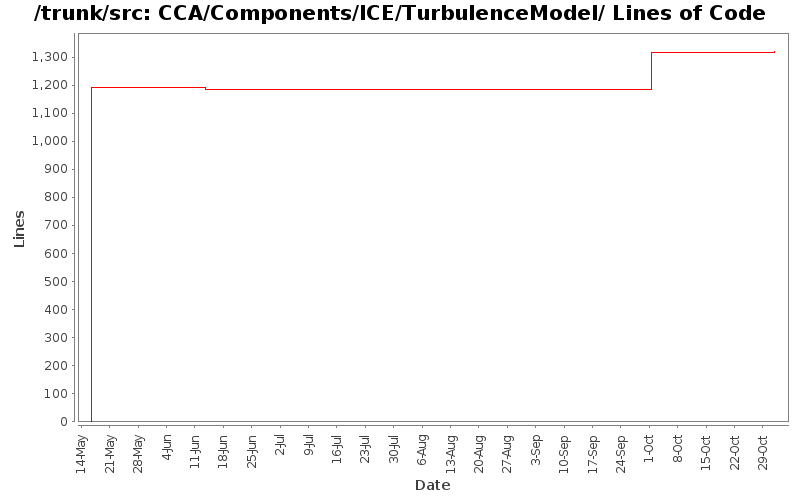 CCA/Components/ICE/TurbulenceModel/ Lines of Code