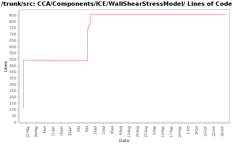 CCA/Components/ICE/WallShearStressModel/ Lines of Code
