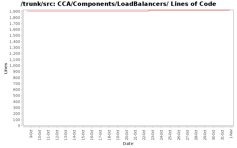 CCA/Components/LoadBalancers/ Lines of Code