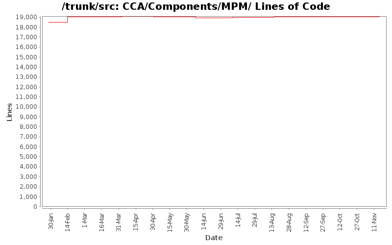 CCA/Components/MPM/ Lines of Code