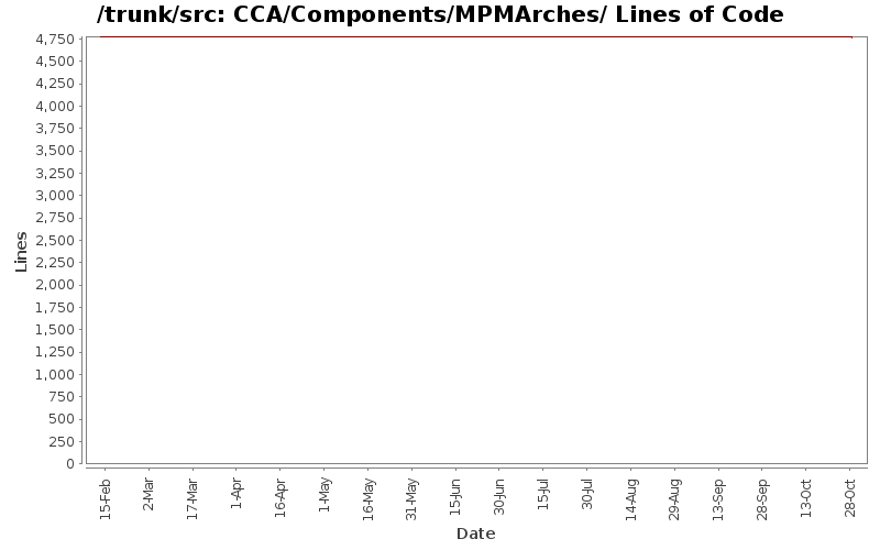CCA/Components/MPMArches/ Lines of Code