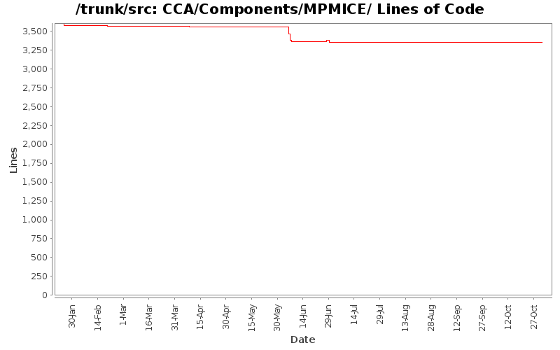 CCA/Components/MPMICE/ Lines of Code