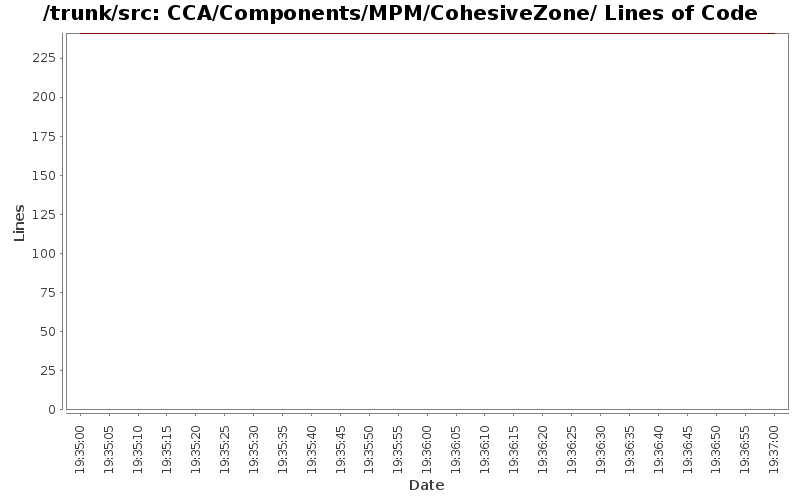 CCA/Components/MPM/CohesiveZone/ Lines of Code