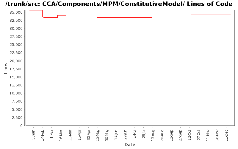 CCA/Components/MPM/ConstitutiveModel/ Lines of Code