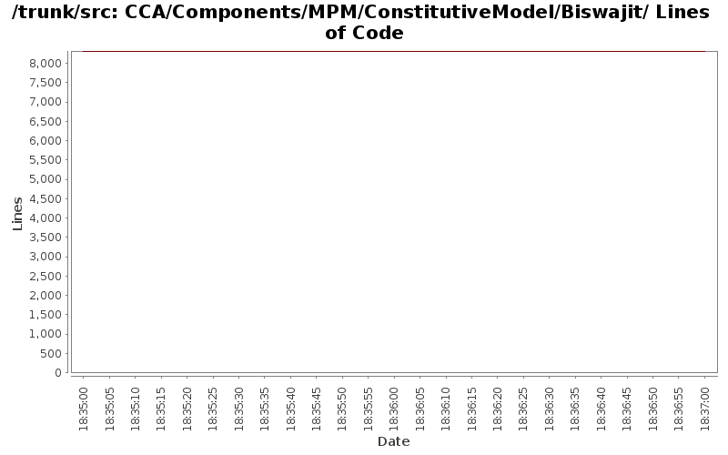 CCA/Components/MPM/ConstitutiveModel/Biswajit/ Lines of Code