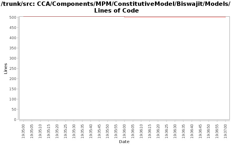 CCA/Components/MPM/ConstitutiveModel/Biswajit/Models/ Lines of Code