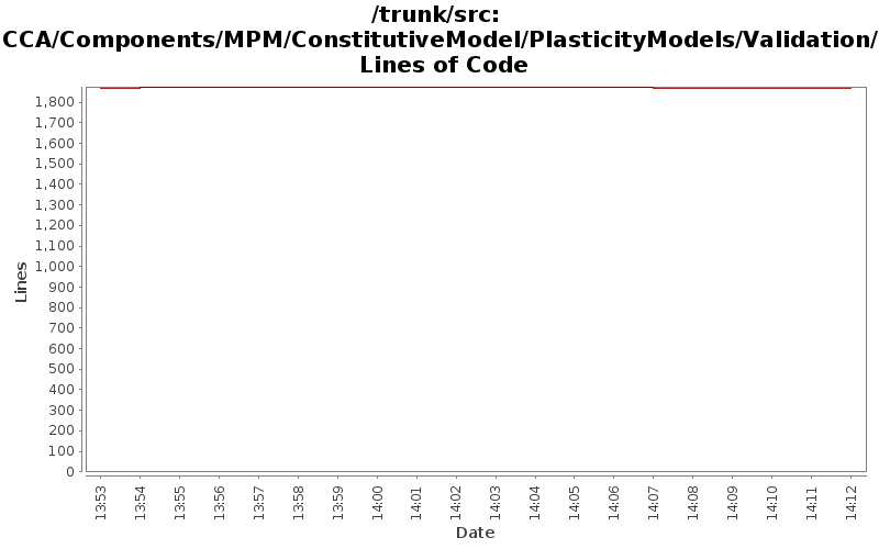 CCA/Components/MPM/ConstitutiveModel/PlasticityModels/Validation/ Lines of Code