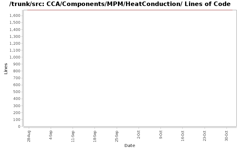 CCA/Components/MPM/HeatConduction/ Lines of Code