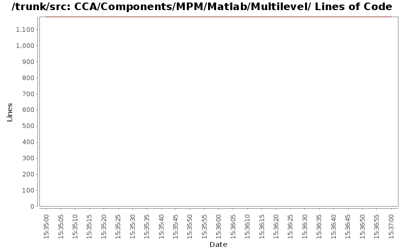 CCA/Components/MPM/Matlab/Multilevel/ Lines of Code