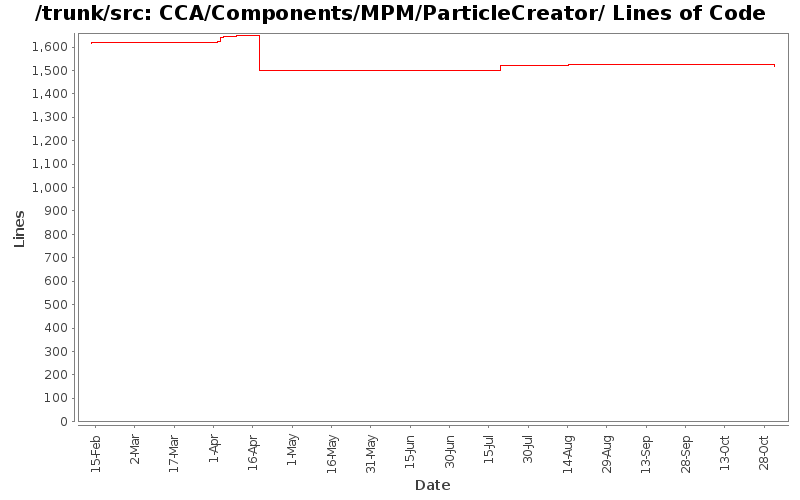 CCA/Components/MPM/ParticleCreator/ Lines of Code