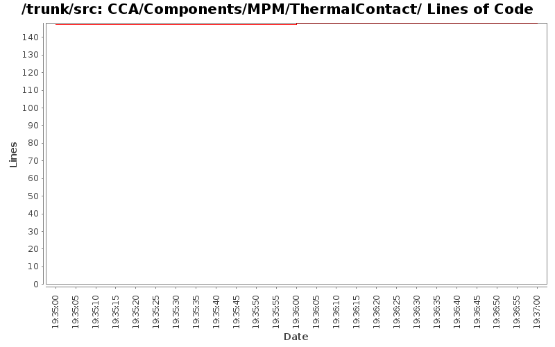 CCA/Components/MPM/ThermalContact/ Lines of Code