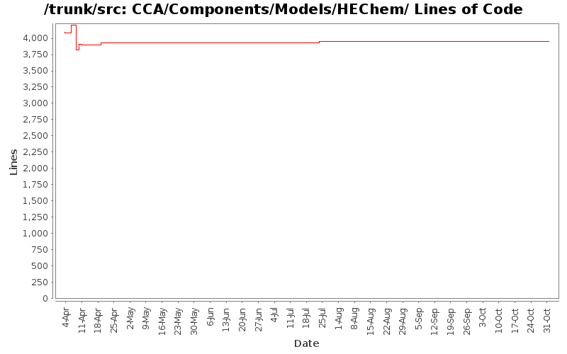 CCA/Components/Models/HEChem/ Lines of Code