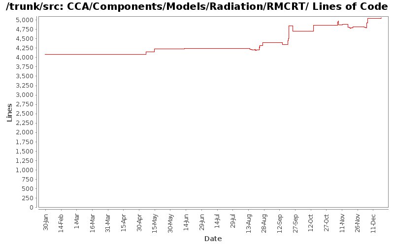 CCA/Components/Models/Radiation/RMCRT/ Lines of Code