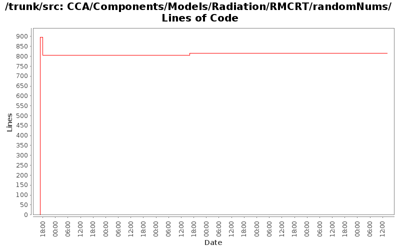 CCA/Components/Models/Radiation/RMCRT/randomNums/ Lines of Code