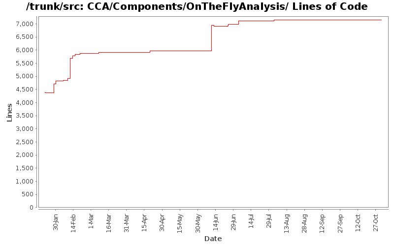 CCA/Components/OnTheFlyAnalysis/ Lines of Code