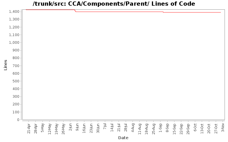 CCA/Components/Parent/ Lines of Code