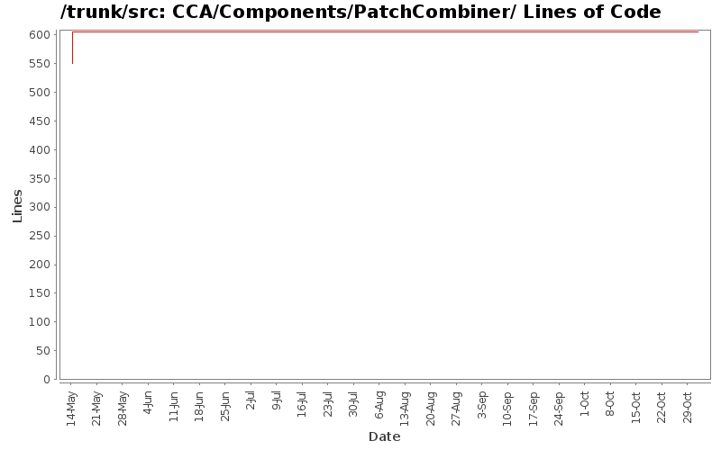 CCA/Components/PatchCombiner/ Lines of Code