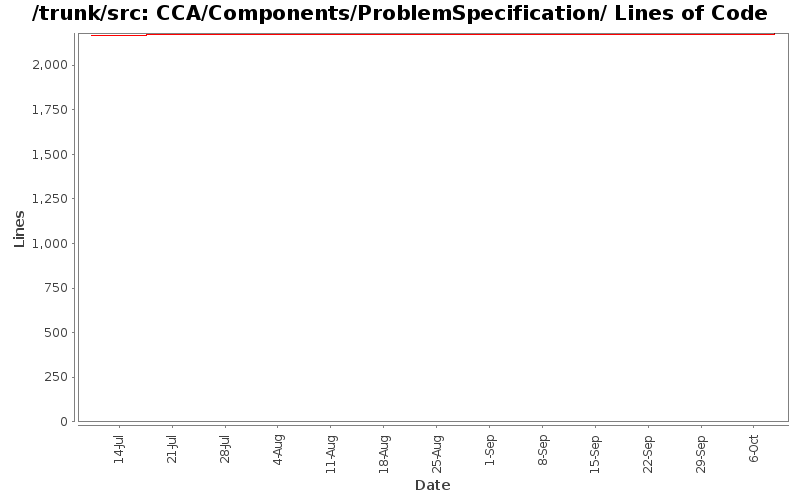 CCA/Components/ProblemSpecification/ Lines of Code