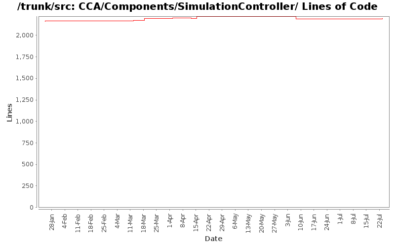 CCA/Components/SimulationController/ Lines of Code