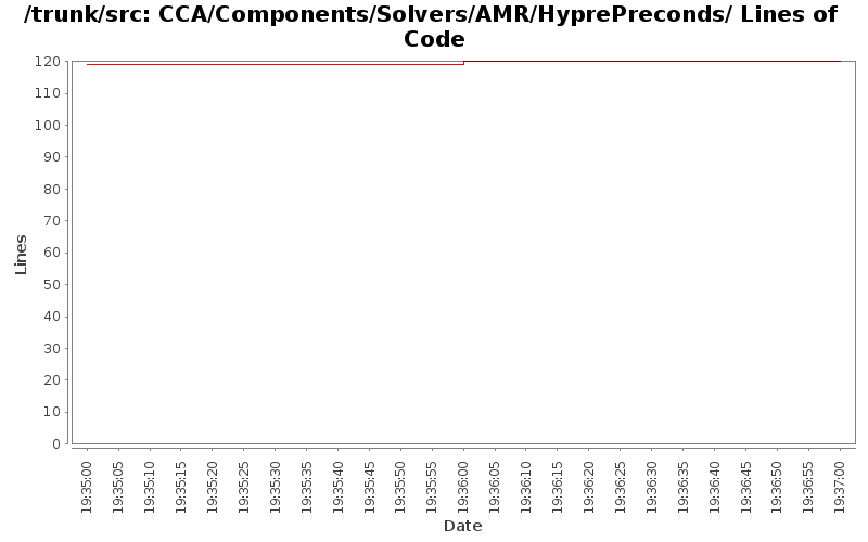 CCA/Components/Solvers/AMR/HyprePreconds/ Lines of Code