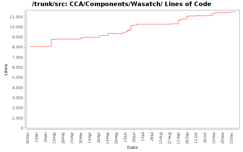 CCA/Components/Wasatch/ Lines of Code