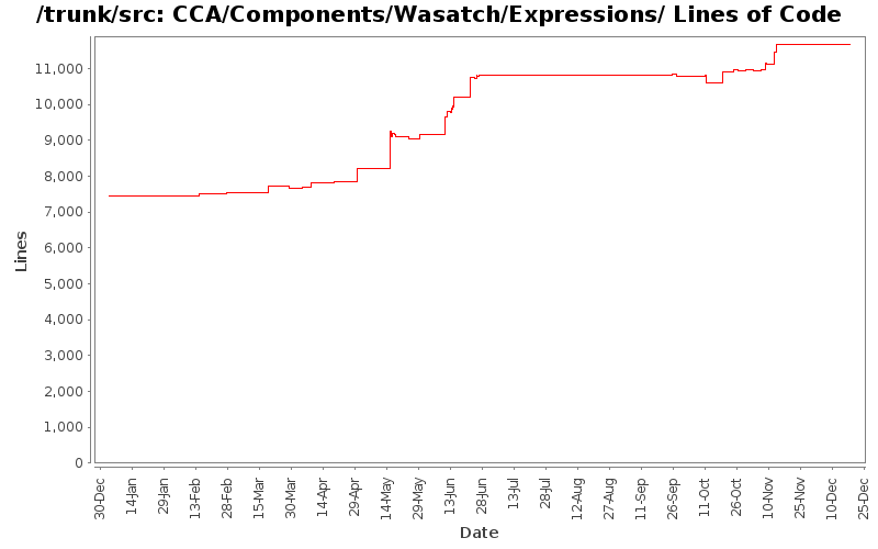 CCA/Components/Wasatch/Expressions/ Lines of Code