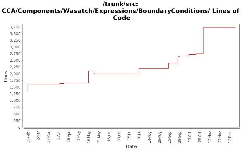 CCA/Components/Wasatch/Expressions/BoundaryConditions/ Lines of Code