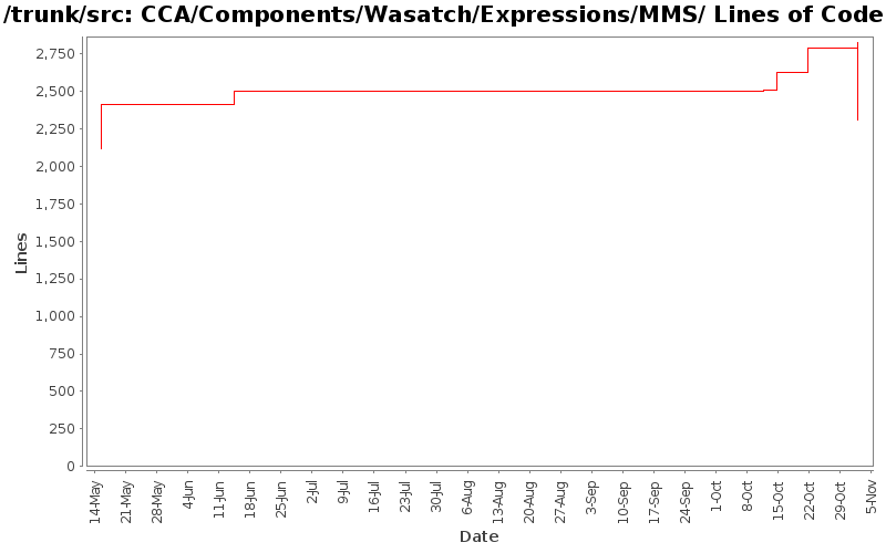CCA/Components/Wasatch/Expressions/MMS/ Lines of Code