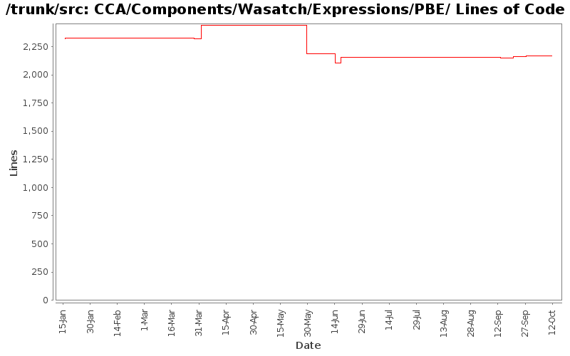 CCA/Components/Wasatch/Expressions/PBE/ Lines of Code