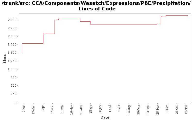 CCA/Components/Wasatch/Expressions/PBE/Precipitation/ Lines of Code