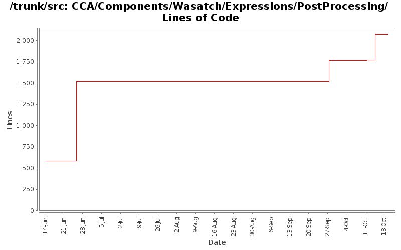 CCA/Components/Wasatch/Expressions/PostProcessing/ Lines of Code